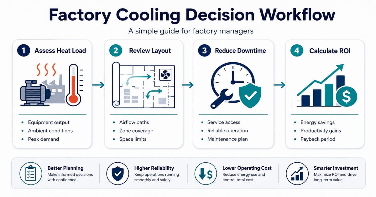 Mobile Air Conditioning for Factory Workshop Cooling: When to Replace Traditional HVAC